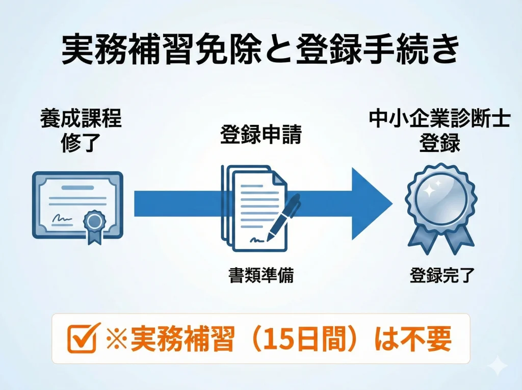 実務補習免除と登録手続き