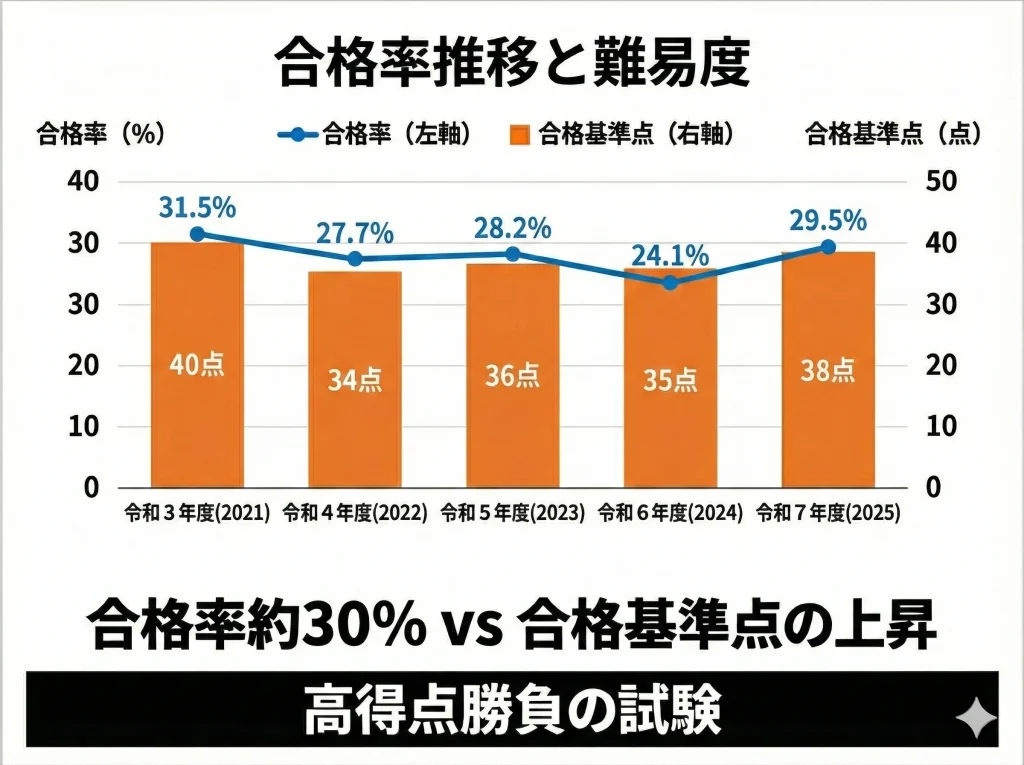 合格率推移と難易度