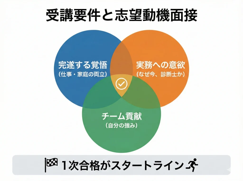 受講要件と志望動機面接