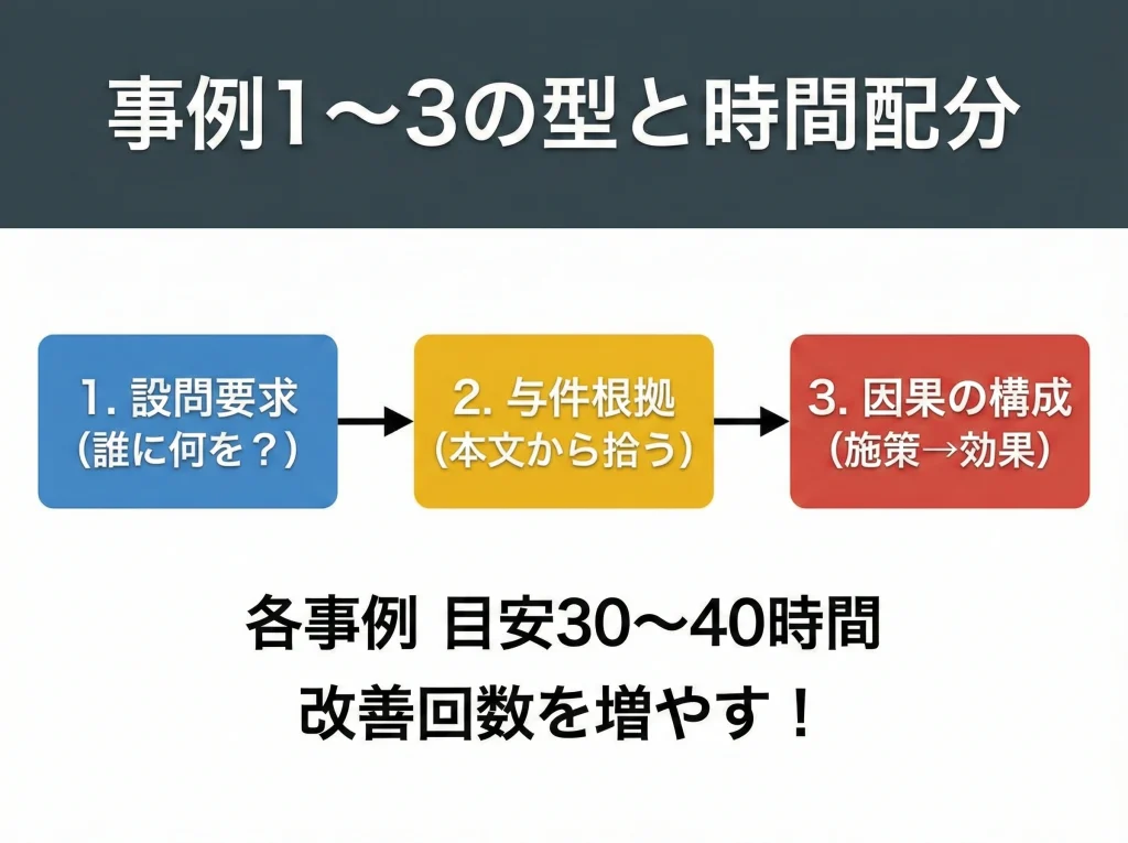 事例1〜3の型と時間配分