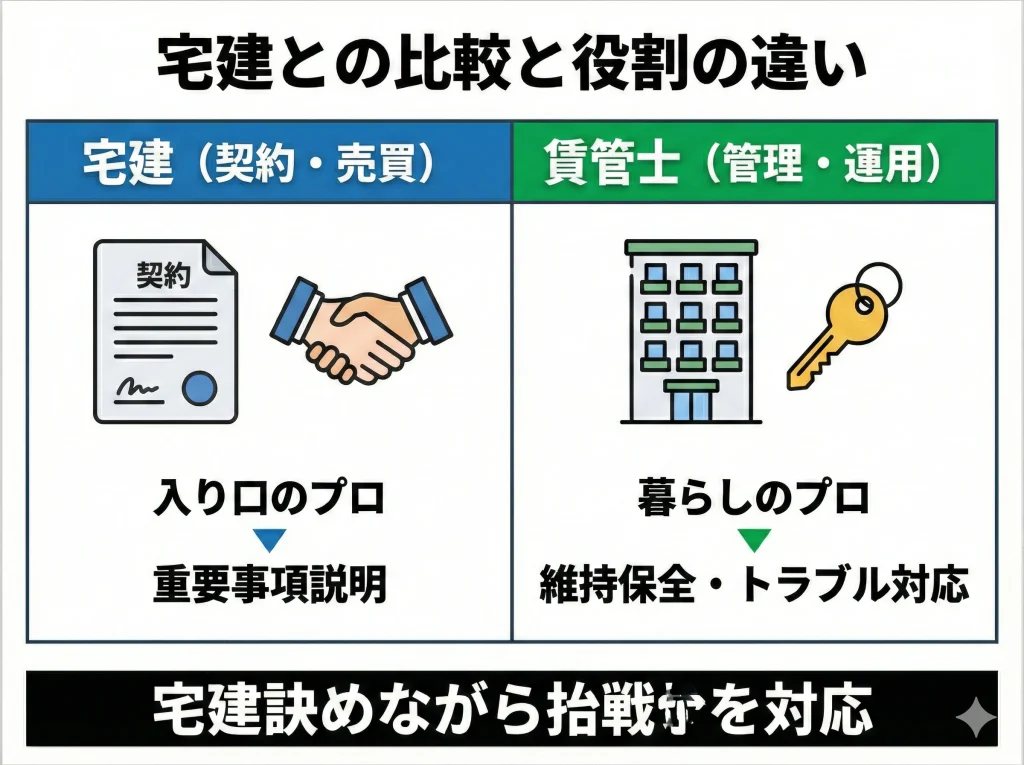 宅建との比較と偏差値目安