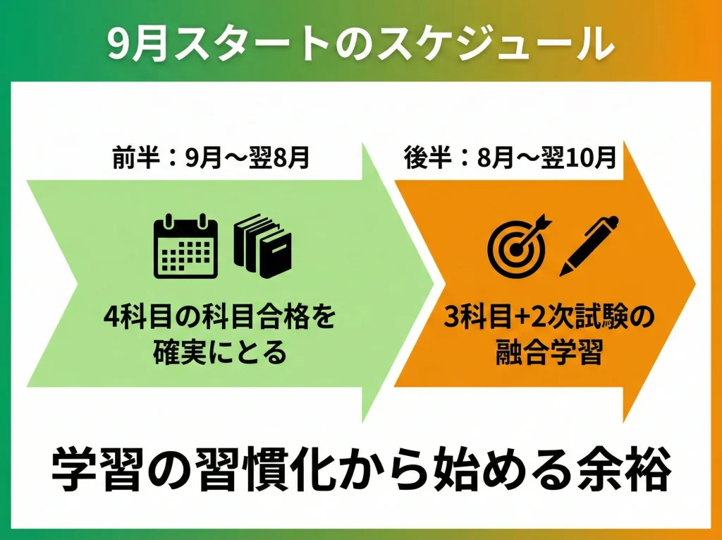 9月スタートのスケジュール