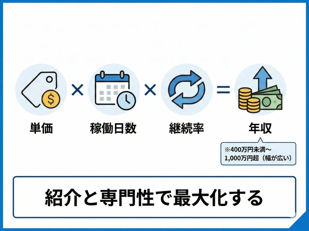 独立開業の年収レンジ