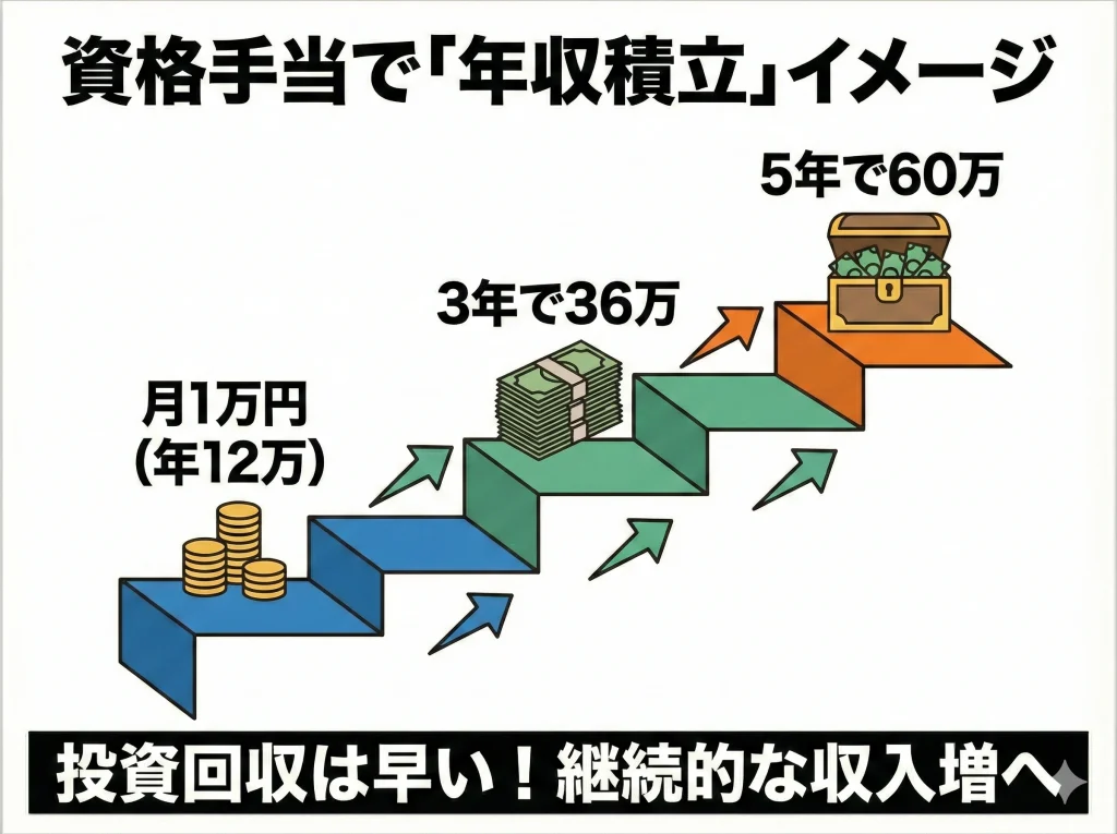 資格手当で年収アップ