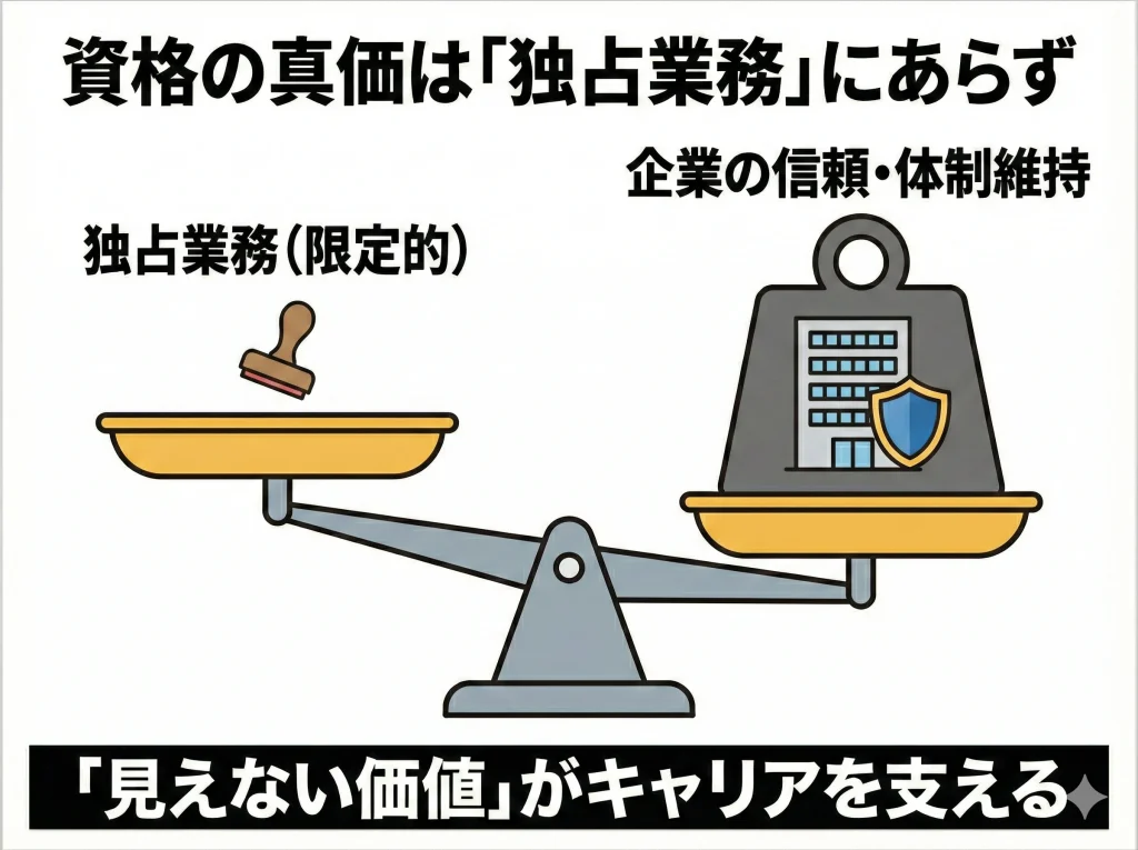意味ない？独占業務と廃止説