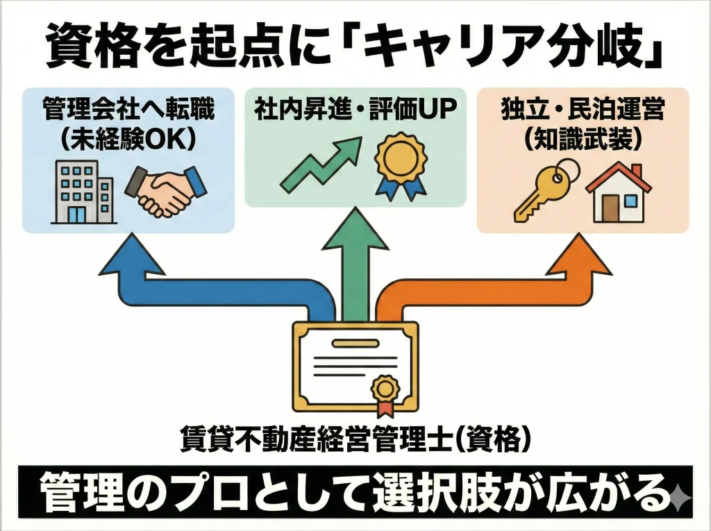 就職転職と民泊独立