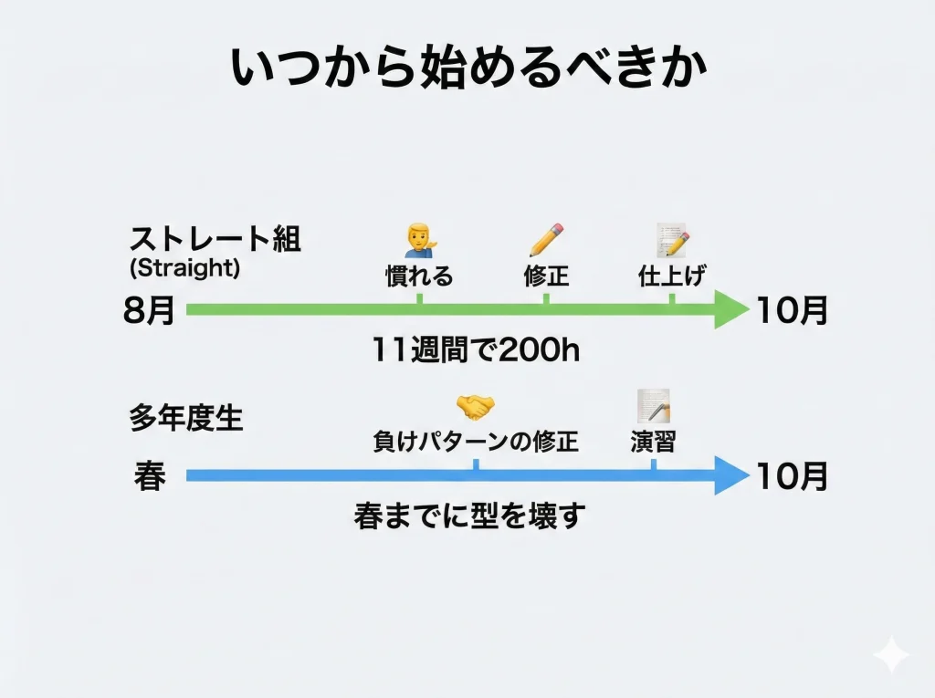 いつから始めるべきか