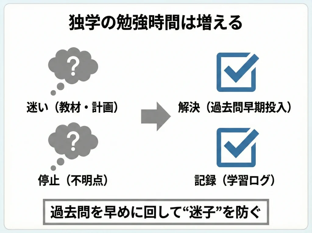 独学の勉強時間は増える