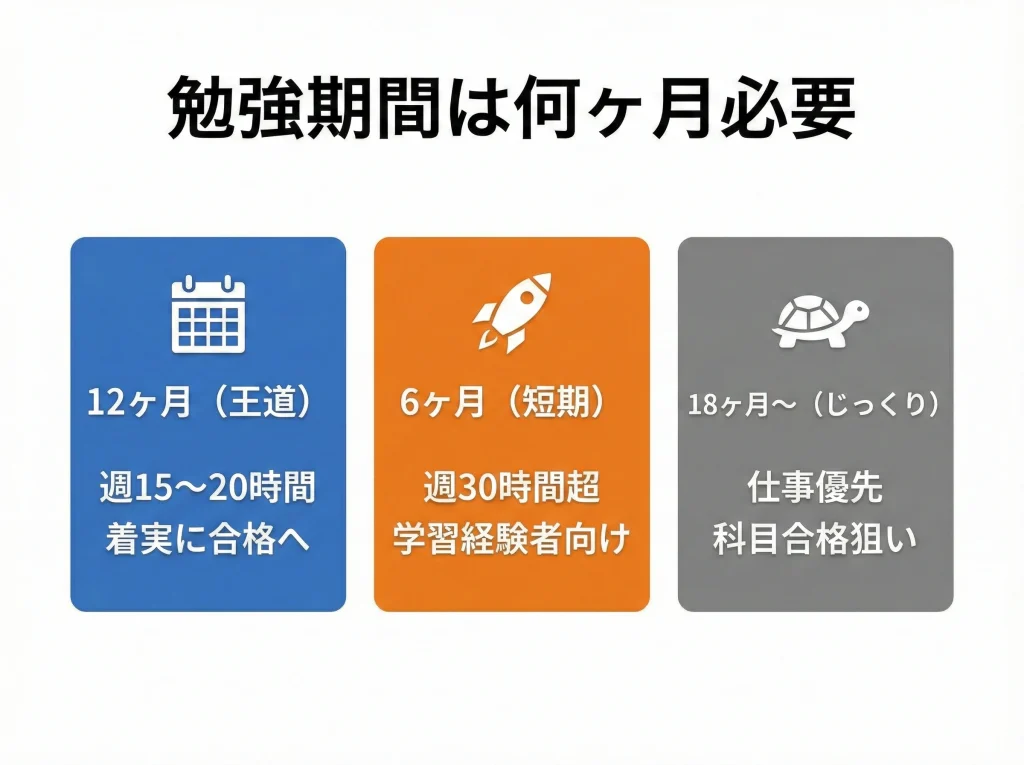 勉強期間は何ヶ月必要