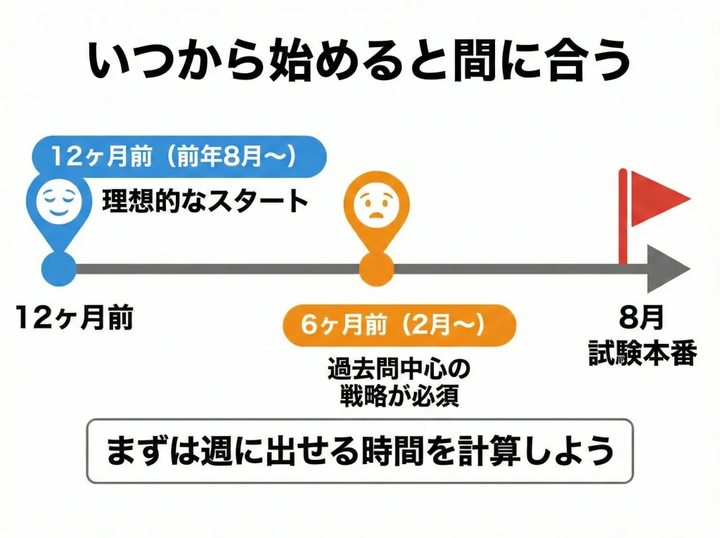 いつから始めると間に合う