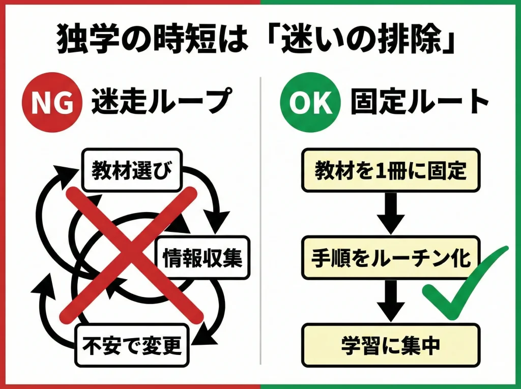 独学の勉強時間が増える訳