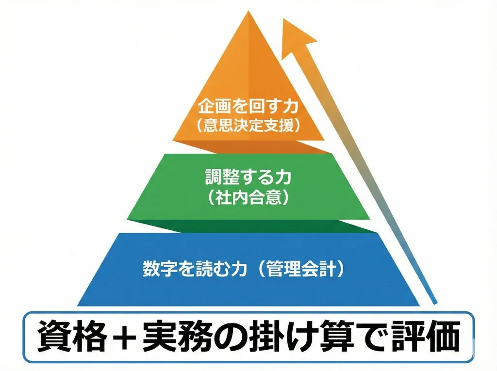経営企画への転職と求人