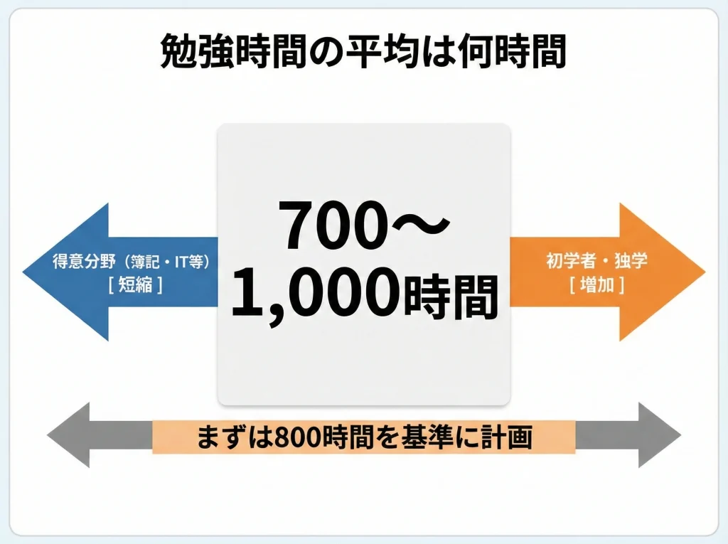 勉強時間の平均は何時間