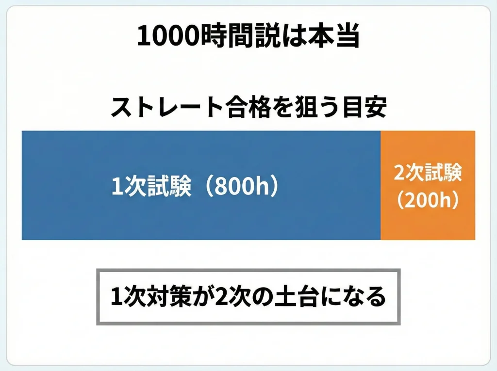 1000時間説は本当