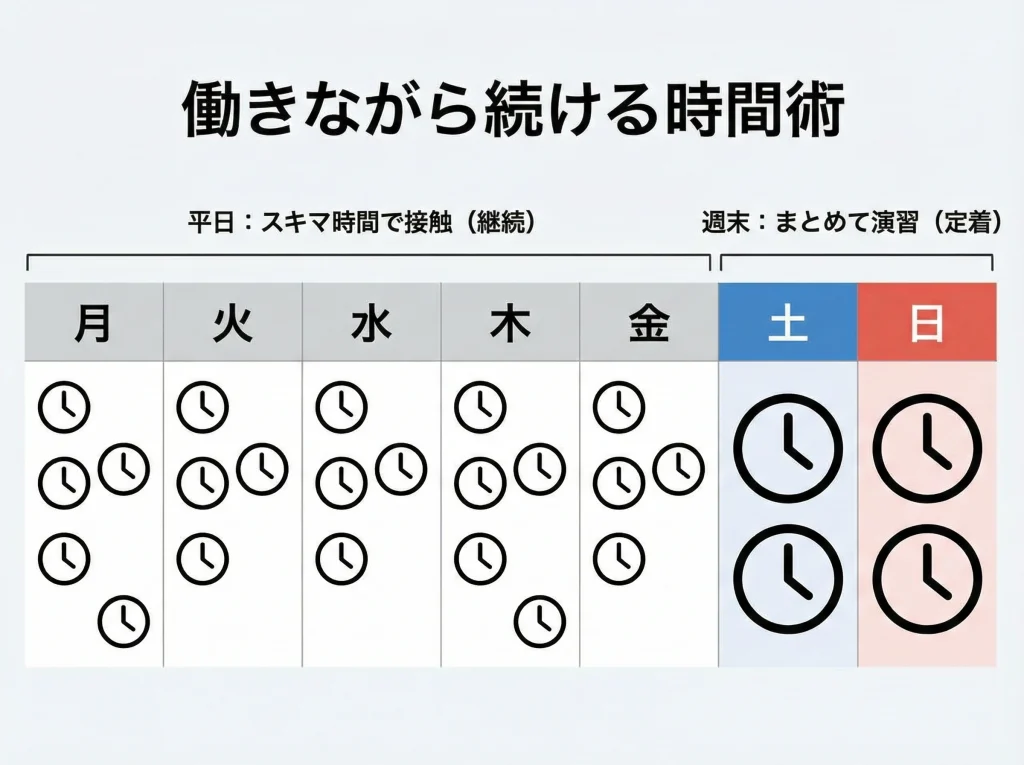 社労士勉強時間の目安と配分
