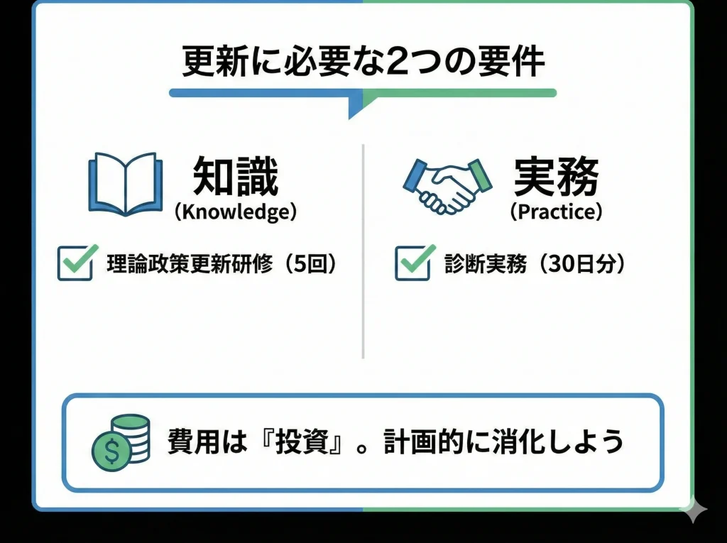 更新と維持費の落とし穴