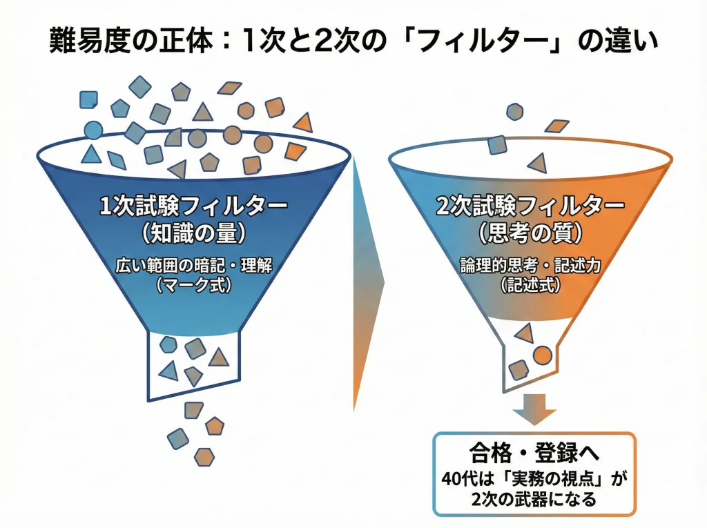 難易度と合格率のリアル