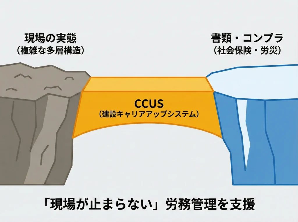 建設業の労務管理とCCUS