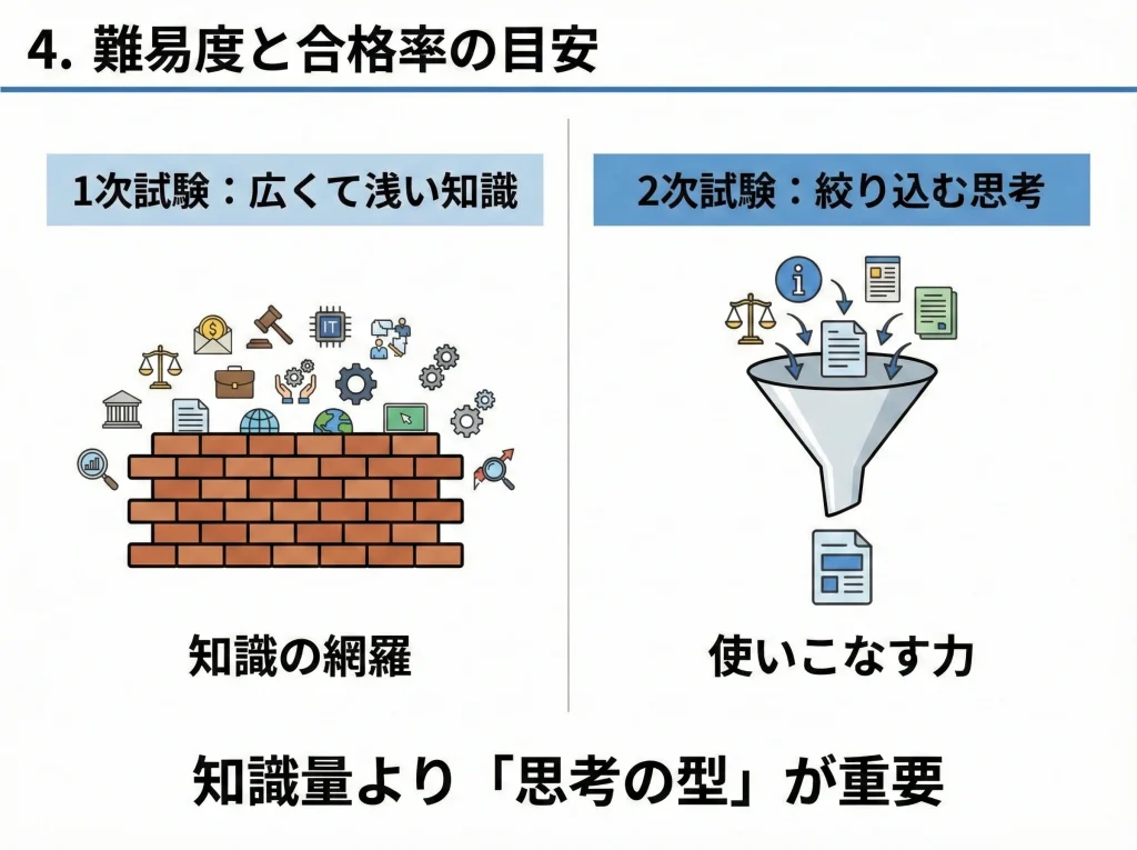 難易度と合格率の目安