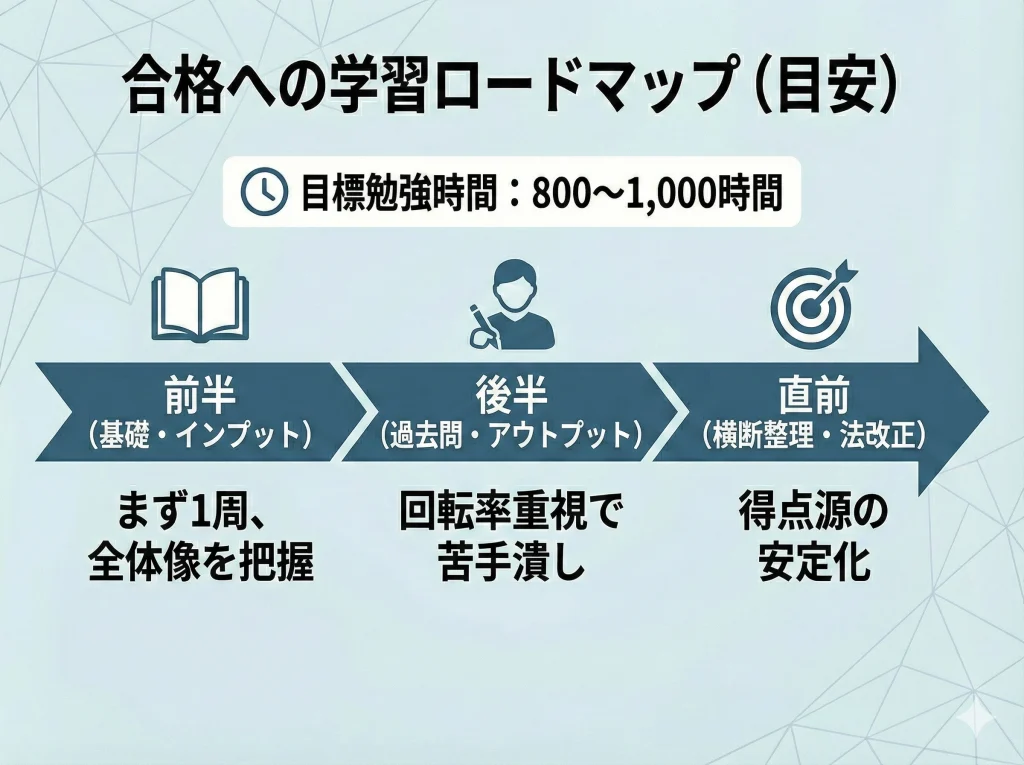 難易度と合格率と勉強時間