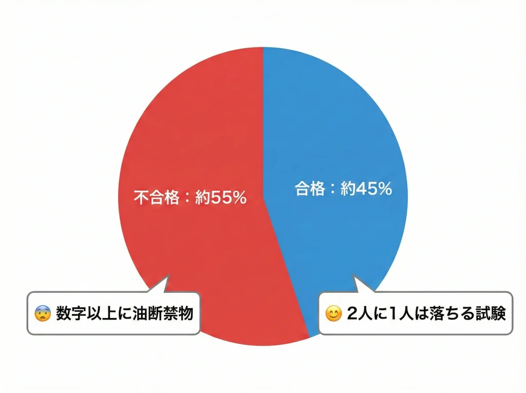 合格率推移と全国平均