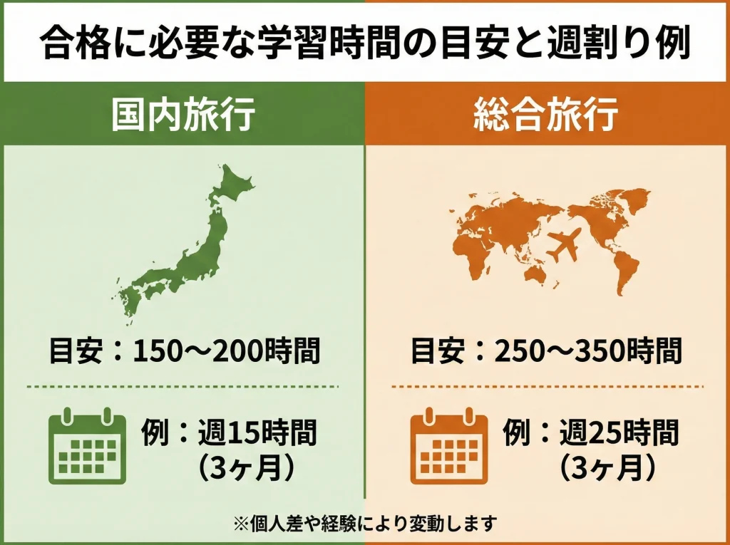 勉強時間と難易度の目安