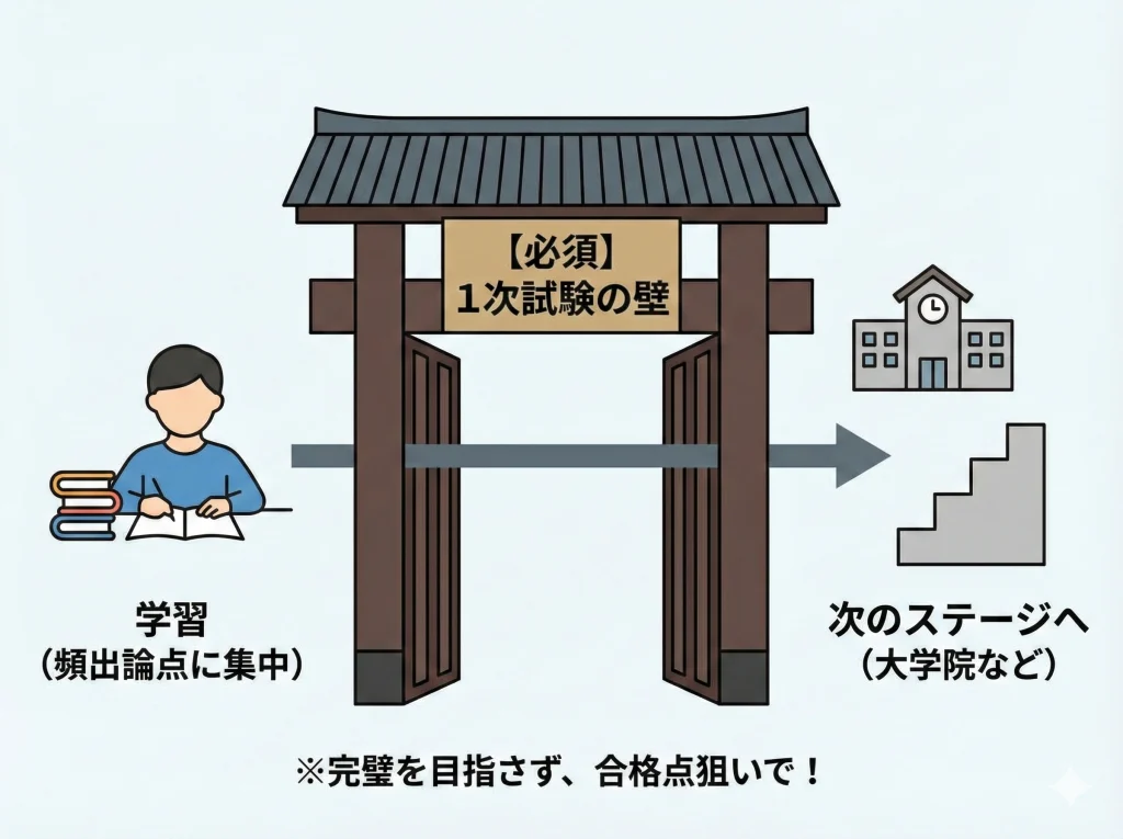 1次試験合格が必須