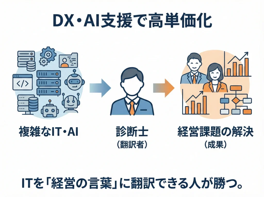 DX・AI支援で高単価化