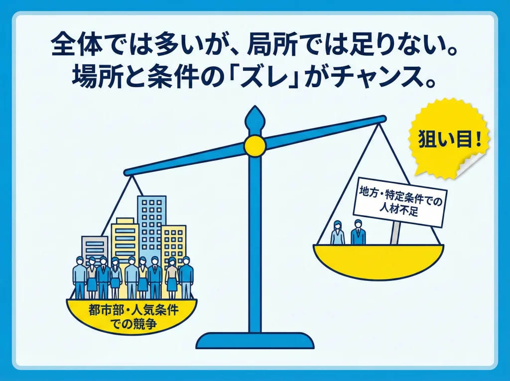 求人倍率で見る人材不足