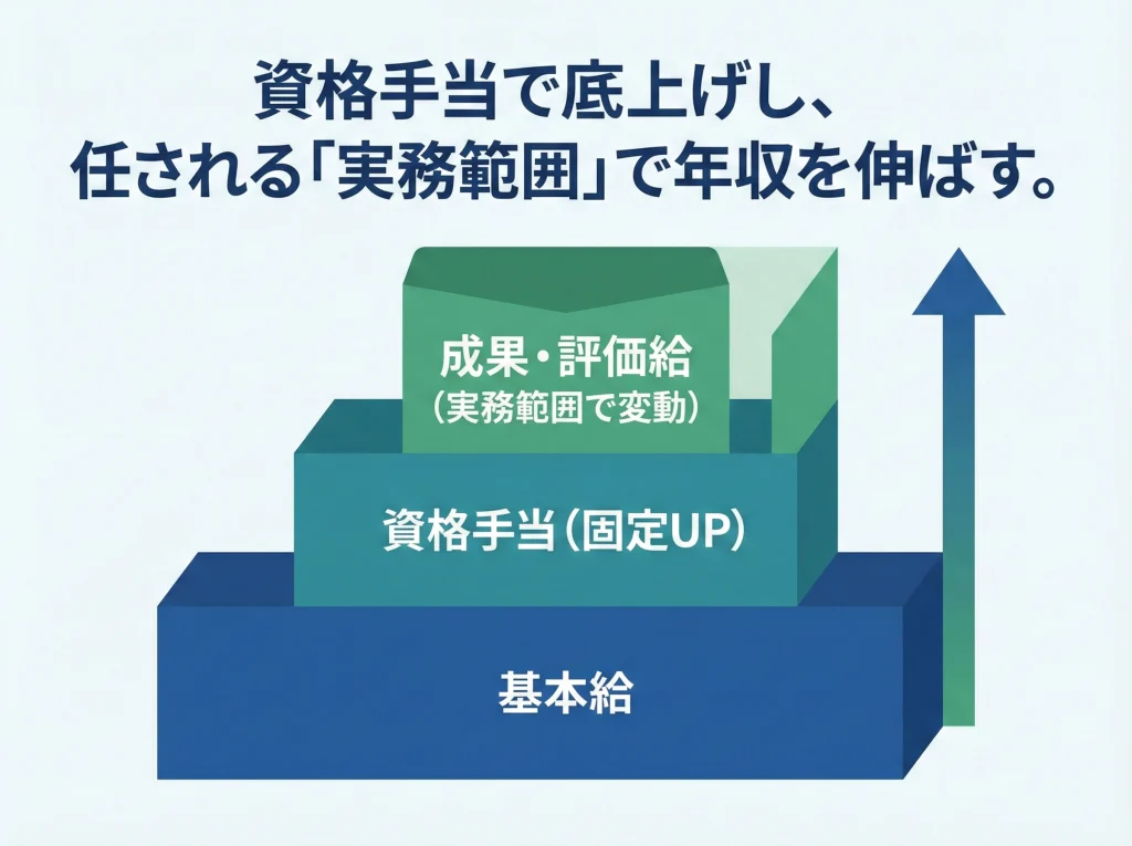 年収と昇給、資格手当