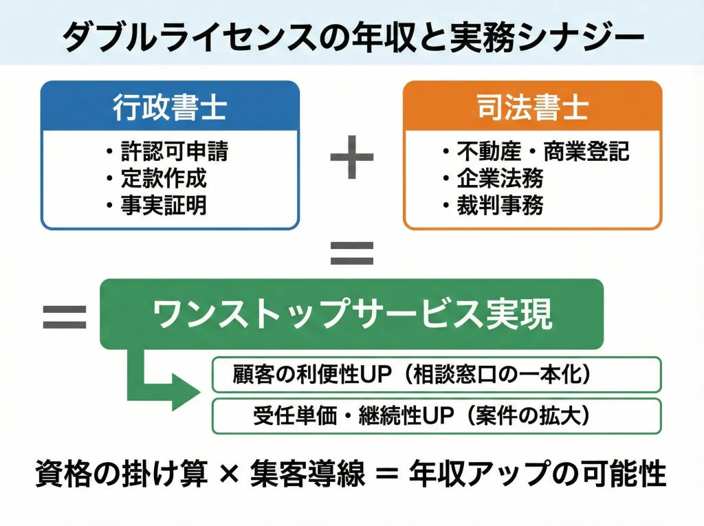 ダブルライセンスの年収と実務