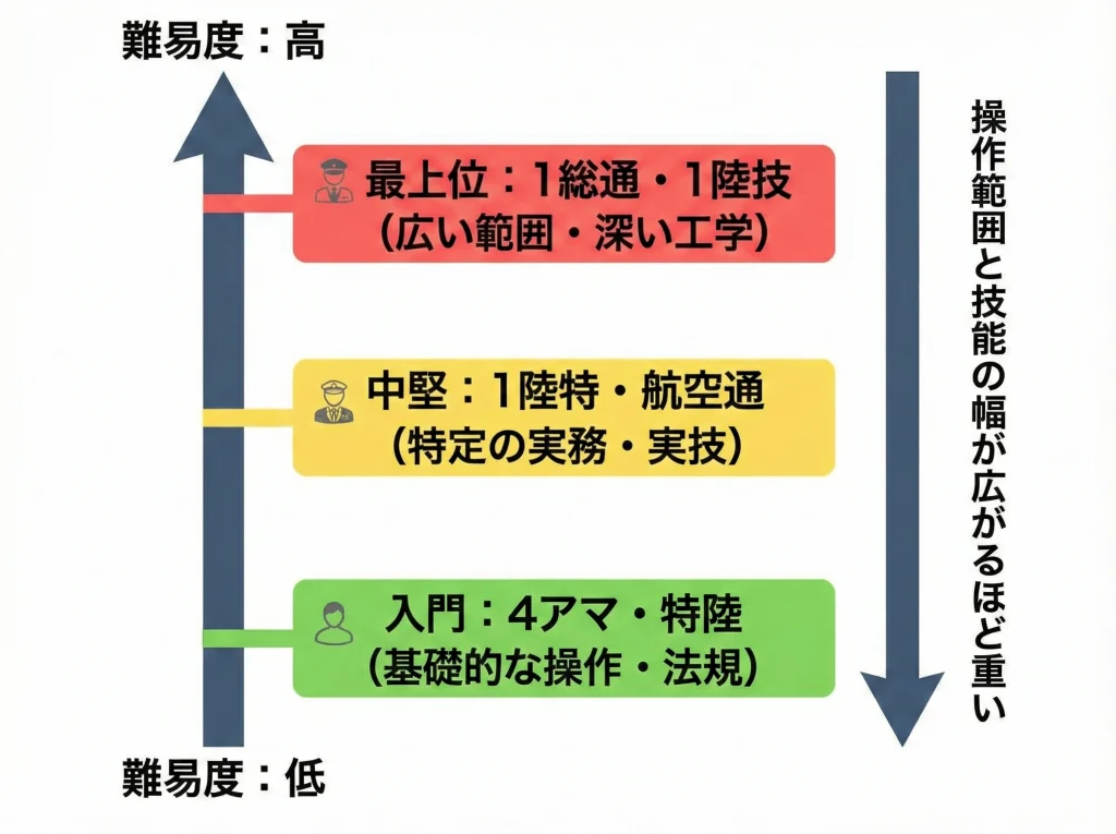 難易度ランキングの目安