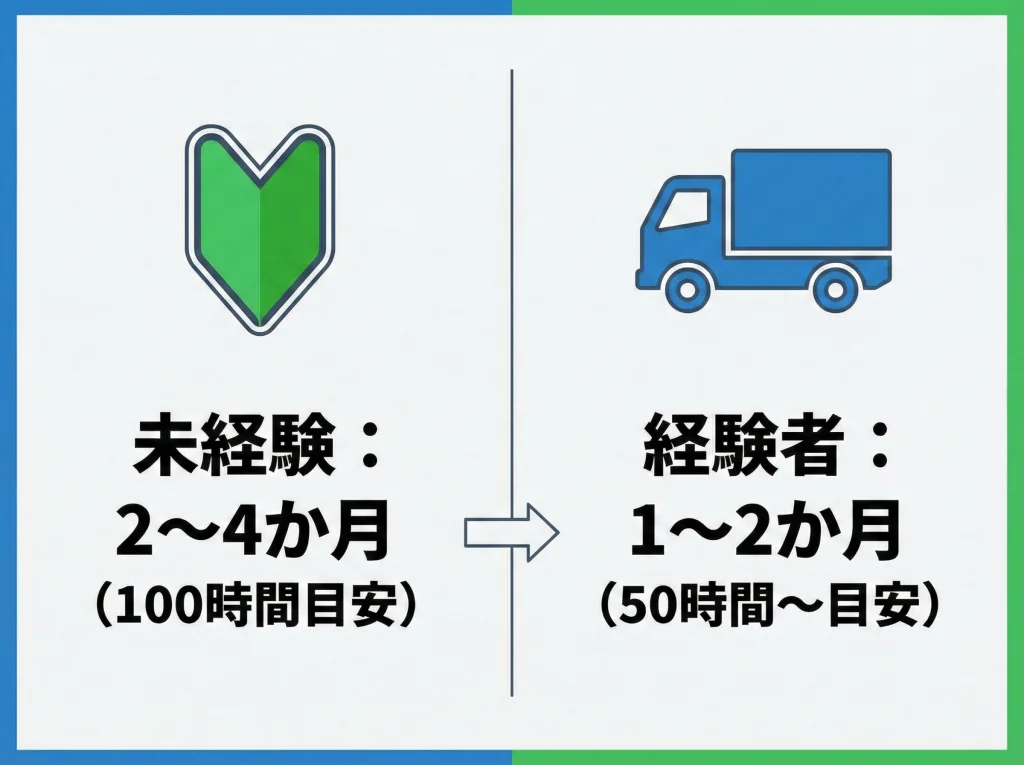 未経験者と経験者の期間