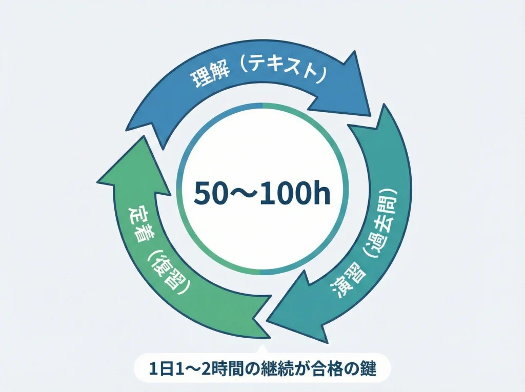 勉強時間50〜100時間が目安