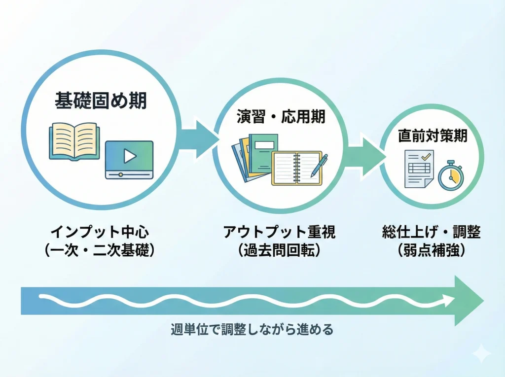 勉強時間と勉強スケジュール