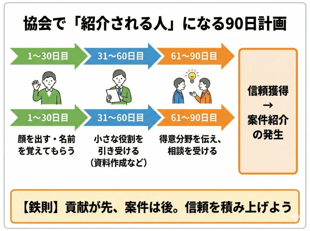 協会で動いて案件獲得