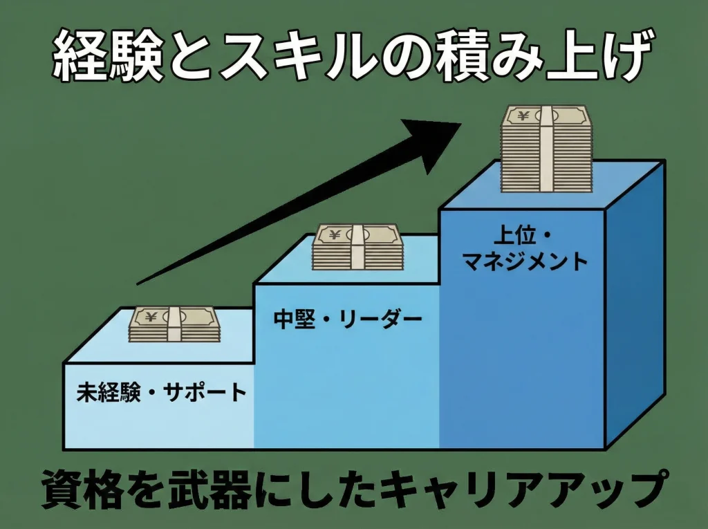 年収相場と求人の見え方