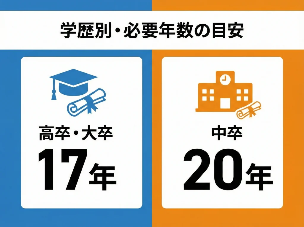 高卒は17年、中卒は20年