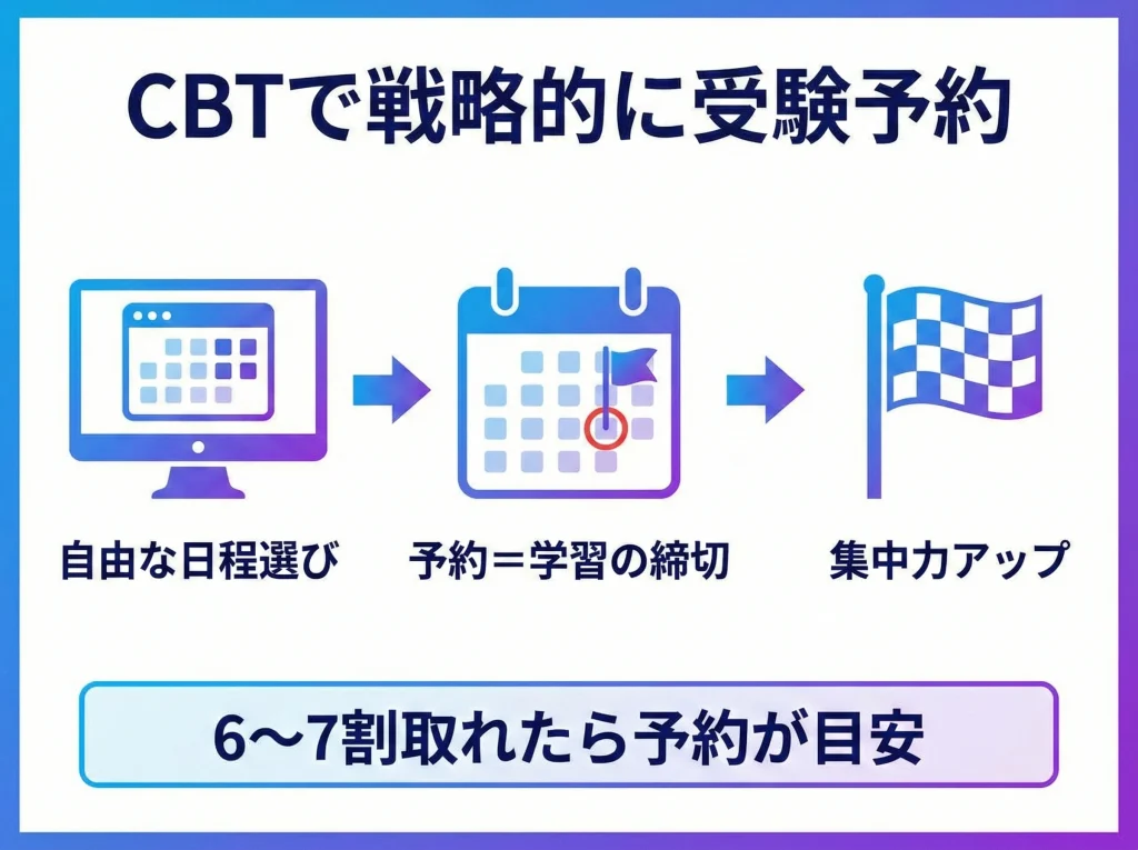 CBT方式で試験日調整
