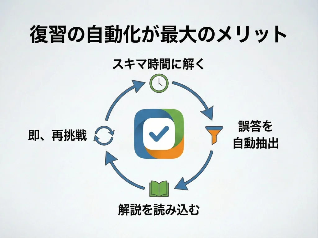 アプリだけ学習のおすすめ度
