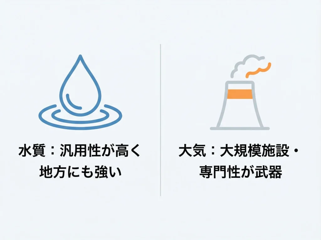 水質と大気どっちが有利