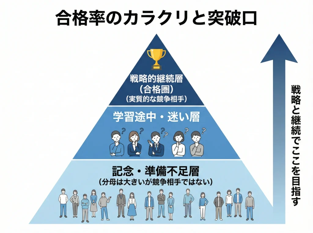 難易度と合格率の目安