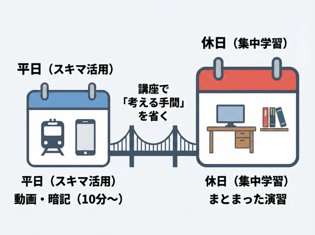 通信講座で仕事と勉強を両立