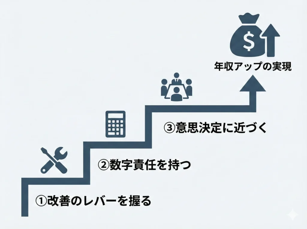 年収800万以上を狙う