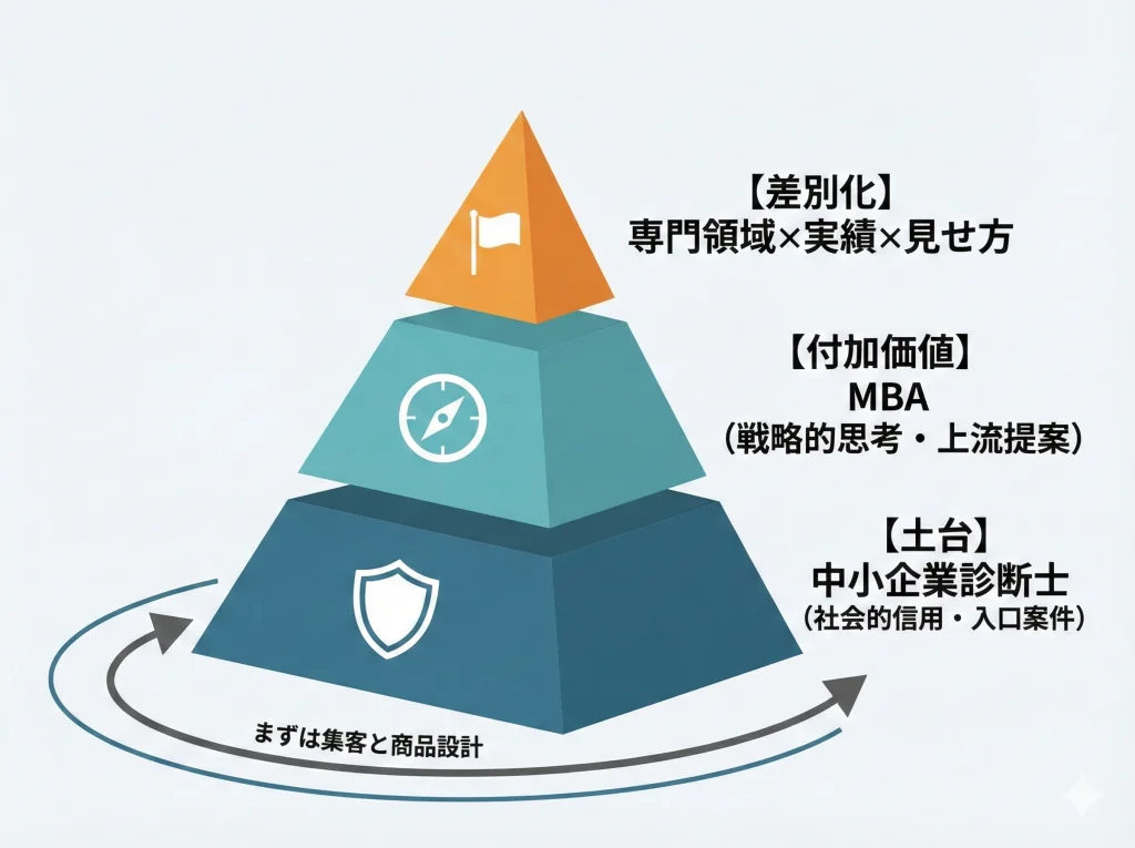 独立開業で差別化する