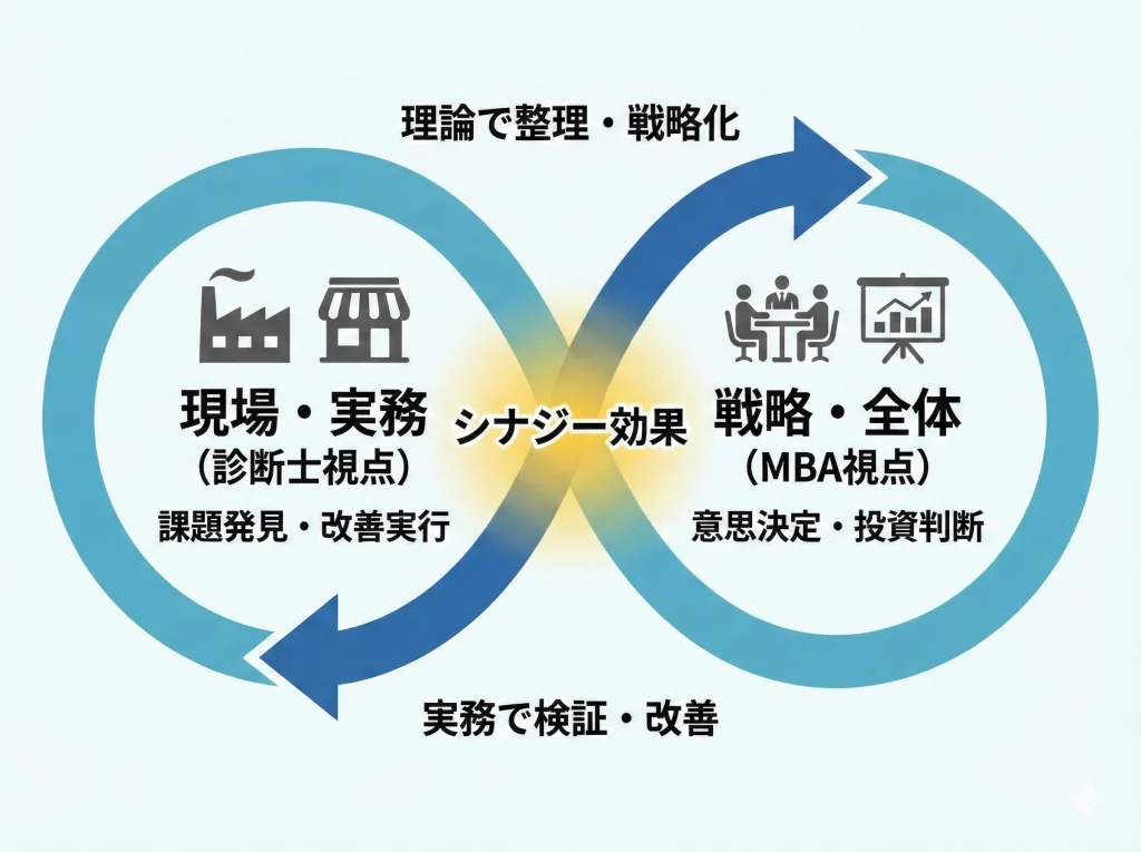 診断士とMBAのシナジー