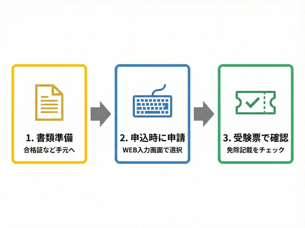 免除申請方法と必要書類