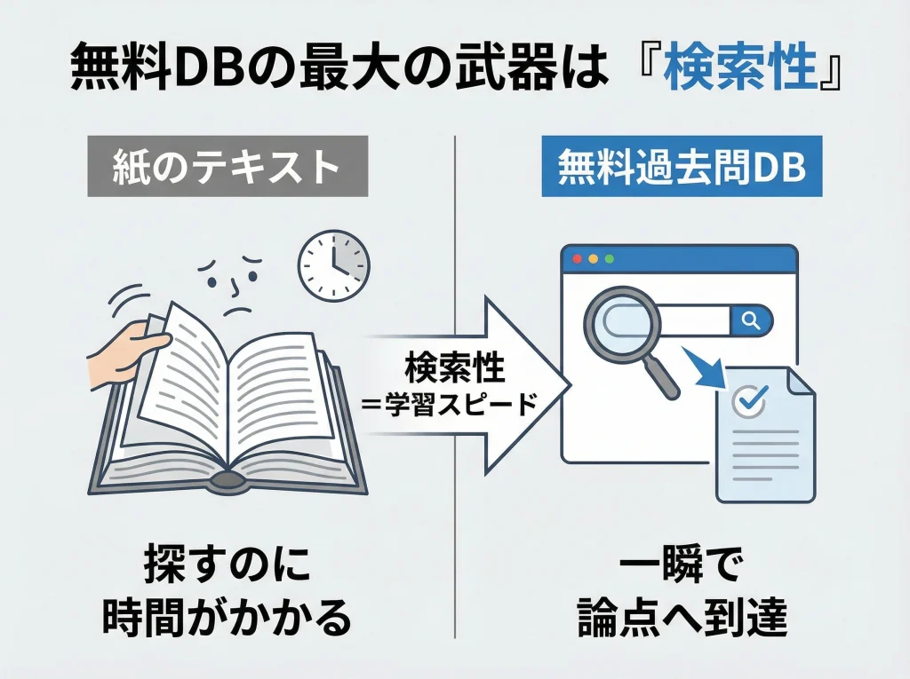 過去問ランドを無料で活用