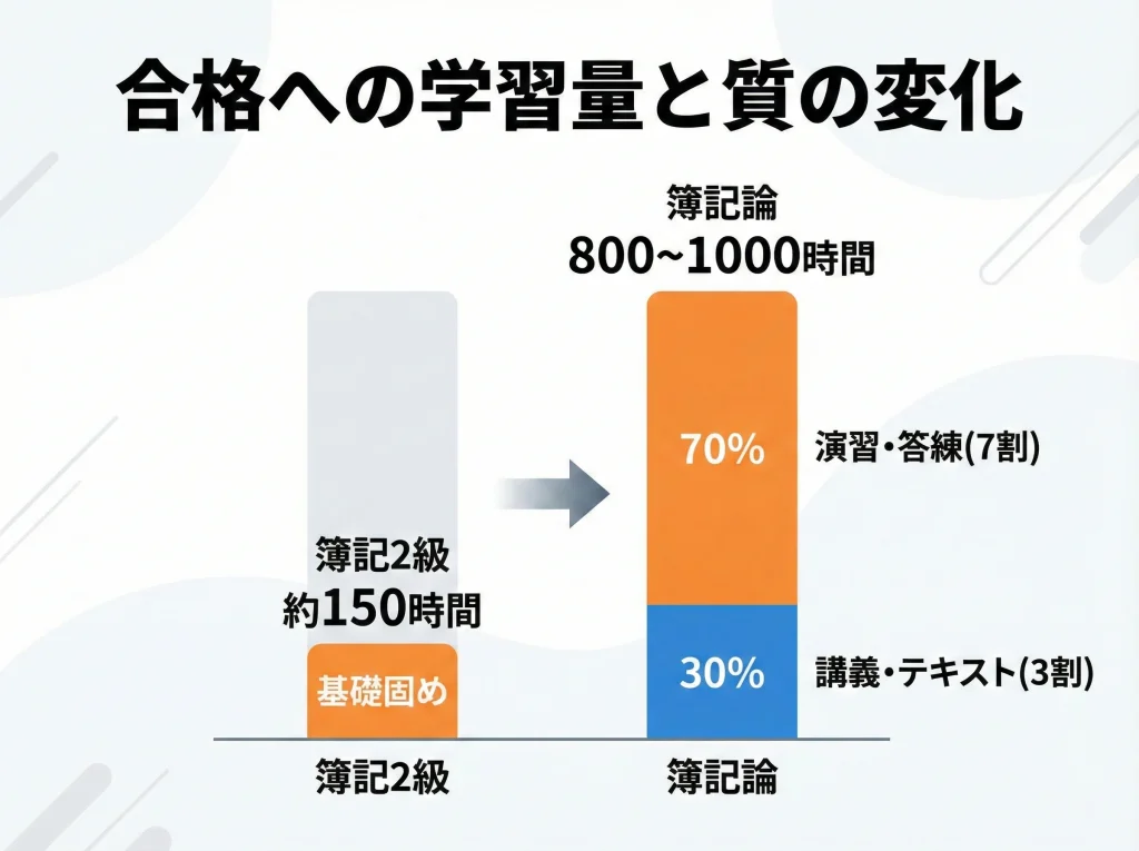 勉強時間の目安は何時間