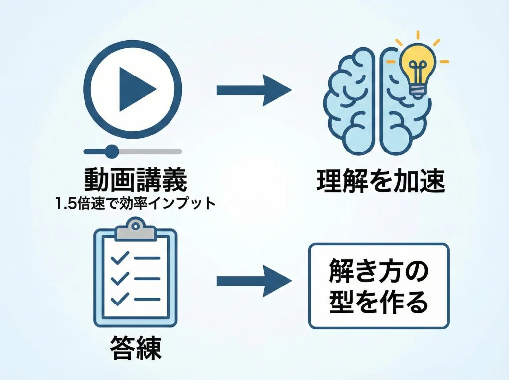 SMART合格講座と答練